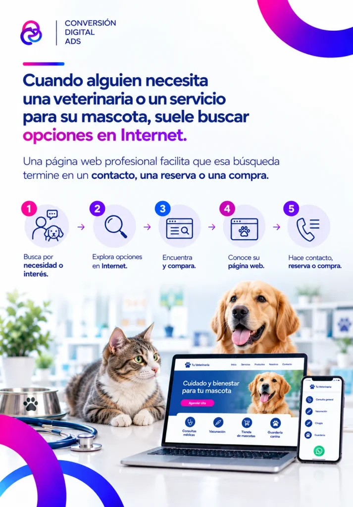 Proceso de búsqueda en Internet de una veterinaria o servicio para mascotas, desde la necesidad del cliente hasta el contacto, reserva o compra a través de una página web profesional