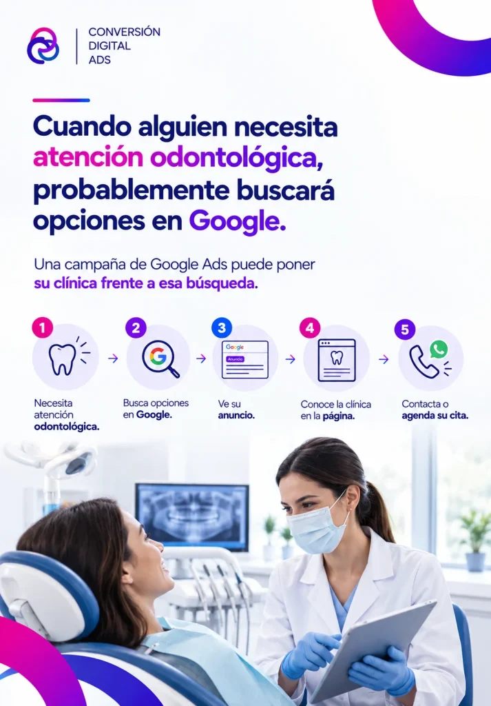Proceso de captación de pacientes odontológicos desde una búsqueda en Google hasta el contacto o agendamiento de una cita